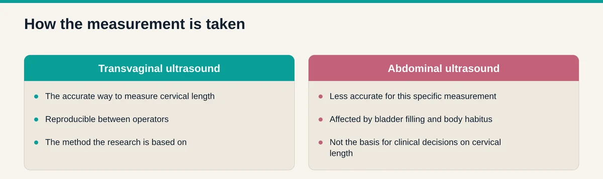 Comparison of transvaginal ultrasound, the accurate method for measuring cervical length, against abdominal ultrasound which is less reliable for it