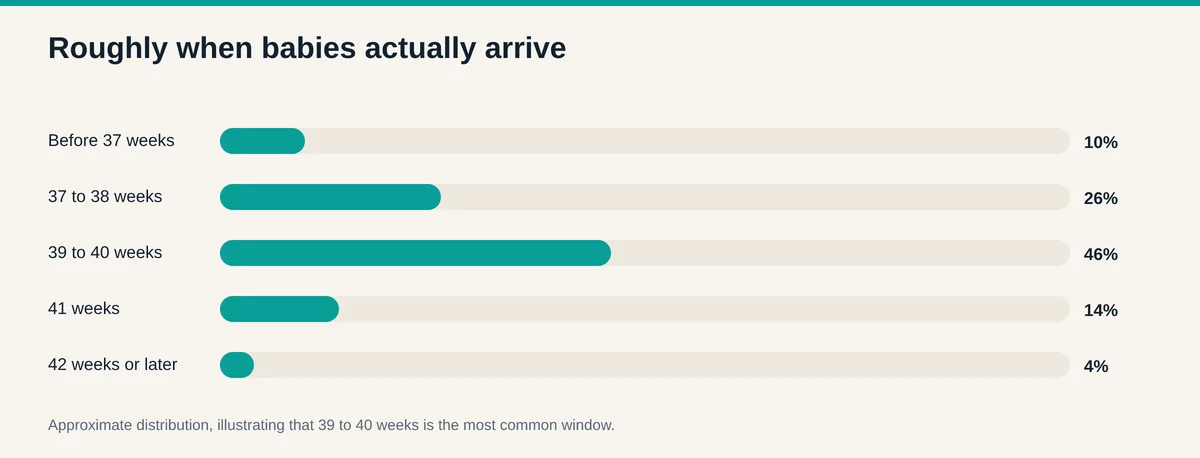 Chart of approximately when babies arrive, showing 39 to 40 weeks as the most common delivery window