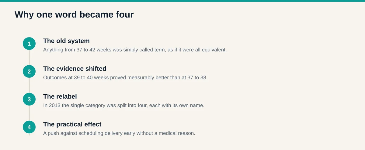 Timeline of why the single term category was split into four in 2013 after evidence showed better outcomes at 39 to 40 weeks