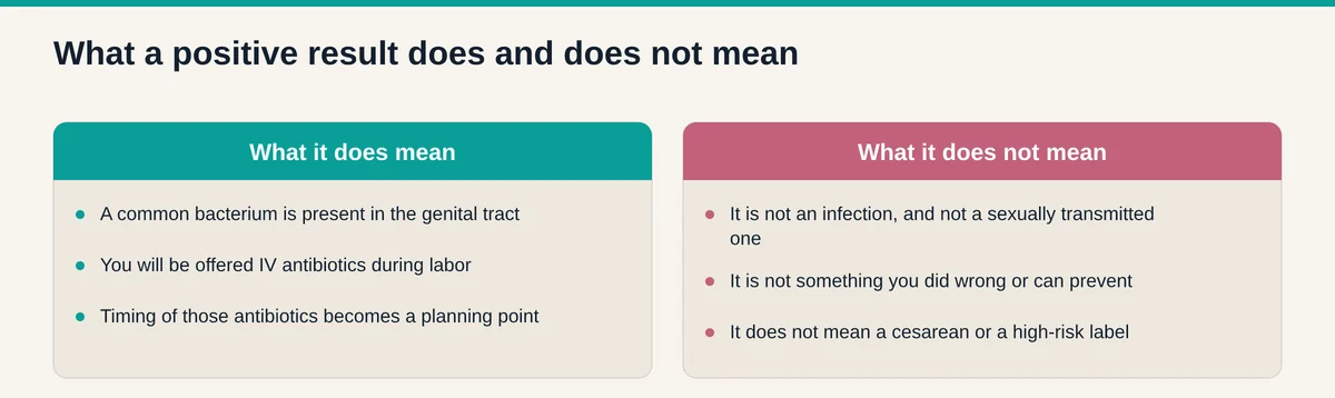Comparison of what a positive Group B Strep result does mean, antibiotics in labor, against what it does not mean, an infection or a cesarean