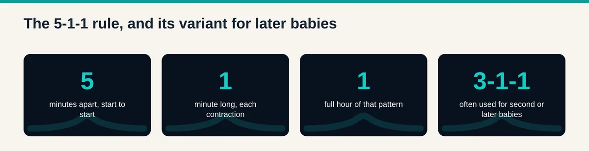 The 5-1-1 rule shown as four figures: contractions five minutes apart, lasting one minute, for one full hour, with 3-1-1 often used for second or later babies