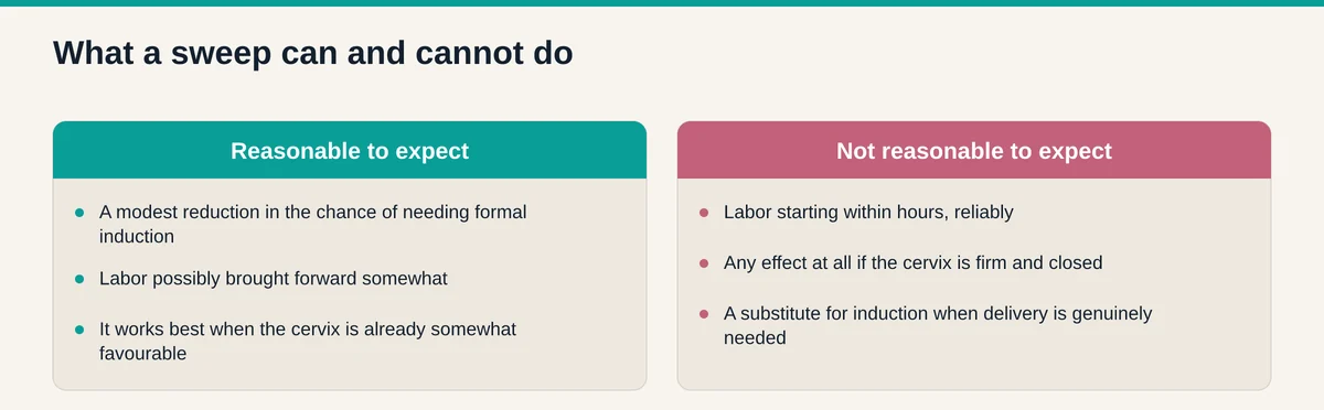 Comparison of what a membrane sweep can reasonably achieve, a modest reduction in formal induction, against what it cannot, starting labor on demand