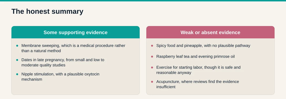 Comparison of methods with some supporting evidence, such as membrane sweeping and dates, against those with weak or absent evidence such as pineapple and raspberry leaf tea