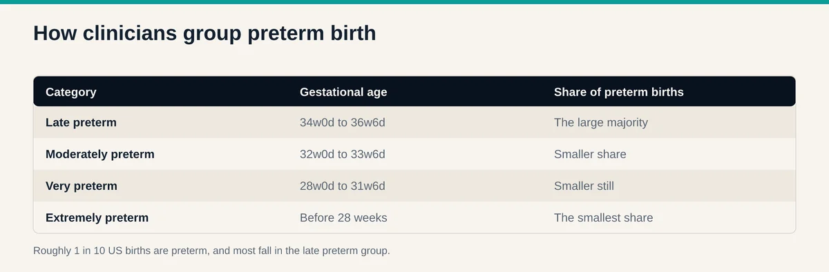 Table grouping preterm birth into late, moderately, very, and extremely preterm by gestational age, noting most preterm births are late preterm