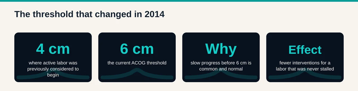 Explanation of the 2014 ACOG change moving the active labor threshold from four centimetres to six centimetres and why it reduced unnecessary intervention