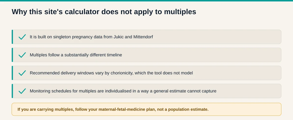 Why a singleton labor probability calculator does not apply to twins, since it is built on singleton data and does not model chorionicity
