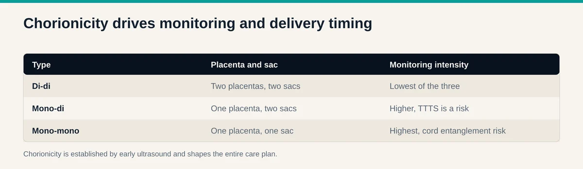 Table of twin chorionicity types, di-di, mono-di, and mono-mono, with the placenta and sac arrangement and monitoring intensity for each