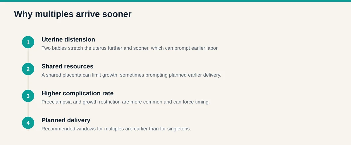 Reasons multiples arrive earlier including uterine distension, shared placental resources, higher complication rates, and planned earlier delivery