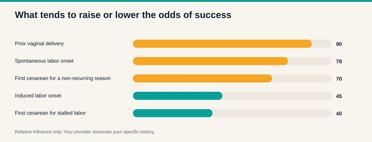 Chart of factors influencing VBAC success, with prior vaginal delivery and spontaneous labor onset raising the odds