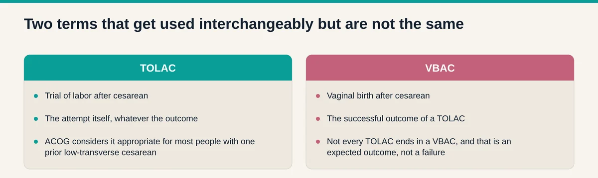 Comparison distinguishing TOLAC, the trial of labor after cesarean, from VBAC, the successful vaginal birth outcome