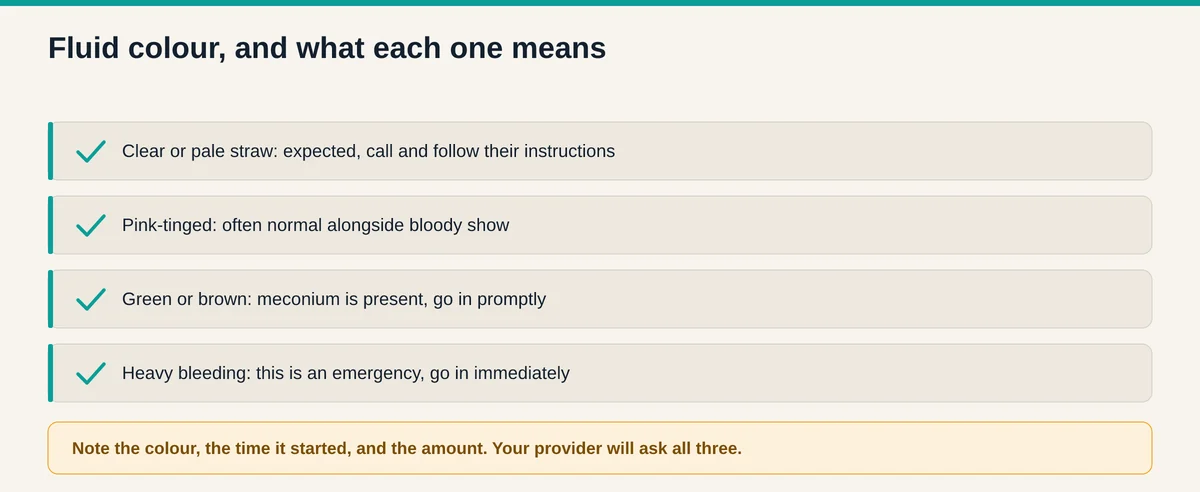 Guide to amniotic fluid colour: clear or straw is expected, pink tinged is often normal, green or brown indicates meconium, and heavy bleeding is an emergency